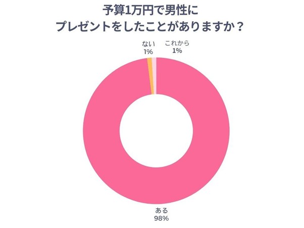 予算1万円で男性にプレゼントしたことがあるかのアンケート結果