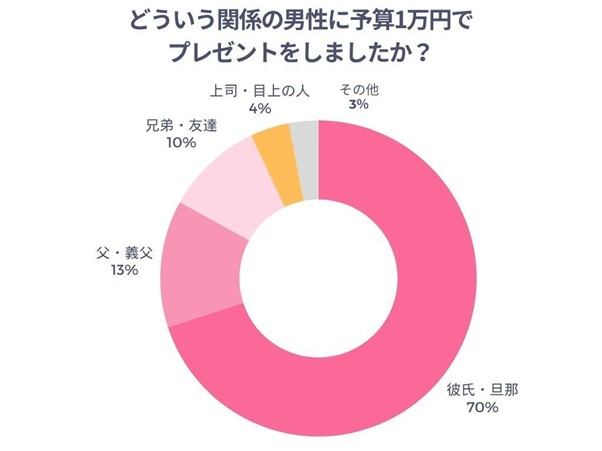 どういう関係の男性に予算1万円でプレゼントしたことがあるかのアンケート結果