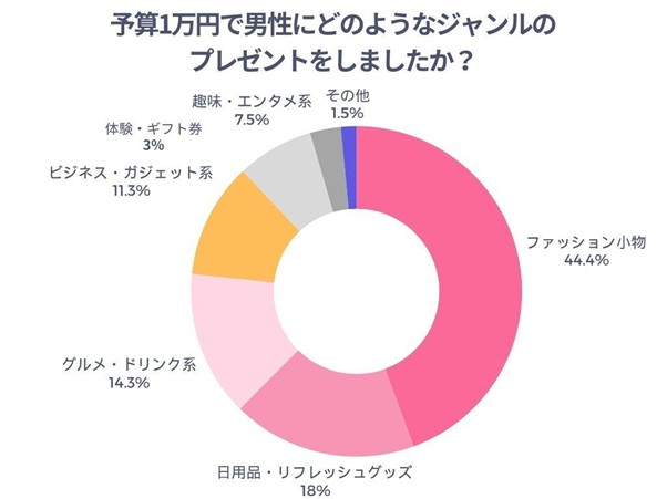 予算1万円で男性にどのようなジャンルのプレゼントをしたことがあるかのアンケート結果