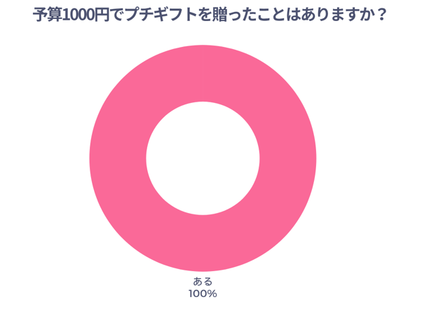 予算1000円でプチギフトを贈ったことはありますか