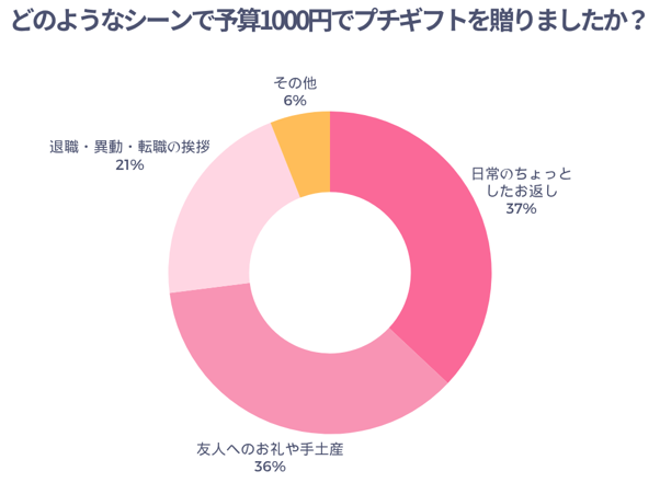 どのようなシーンで予算1000円でプチギフトを贈りましたか