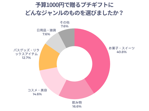 予算1000円で贈るプチギフトにどんなジャンルのものを選びましたか
