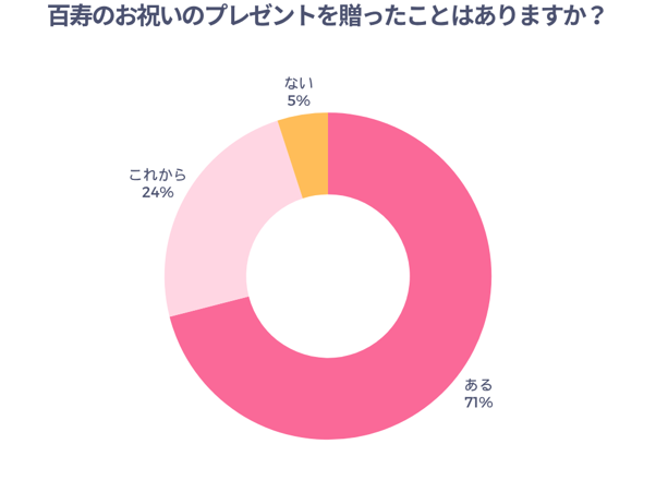 百寿のお祝いのプレゼントを贈ったことはありますか？