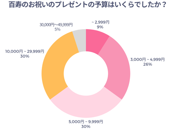 百寿のお祝いのプレゼントの予算はいくらでしたか？