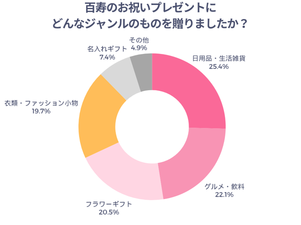 百寿のお祝いのプレゼントにどんなジャンルのものを選びましたか？