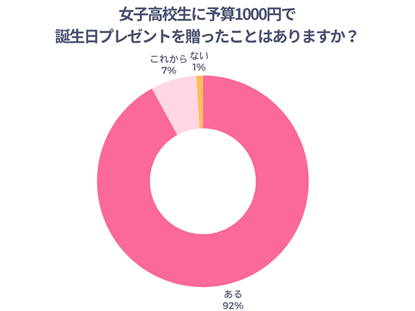 女子高校生に予算1000円で誕生日プレゼントを贈ったことはありますか？