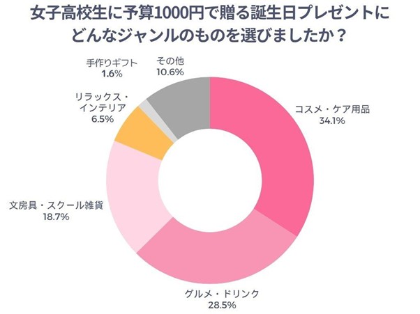 女子高校生に予算1000円で贈る誕生日プレゼントにどんなジャンルのものを選びましたか？