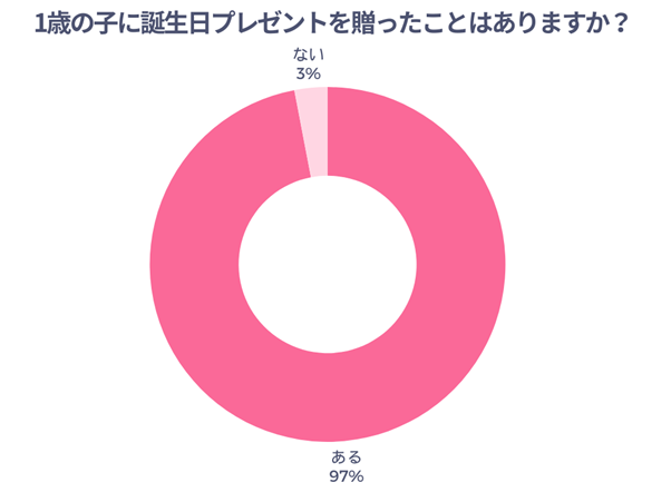 1歳の子に誕生日プレゼントを贈ったことはありますか？