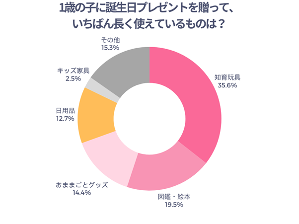 1歳の子に誕生日プレゼントを贈って、いちばん長く使えているものは？