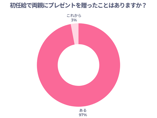 初任給で両親にプレゼントを贈ったことはありますか？