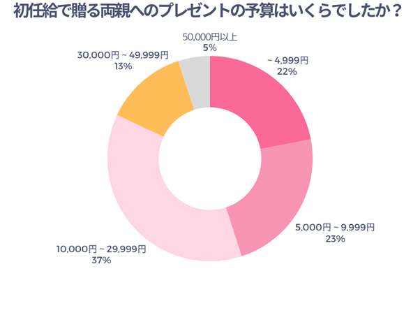 初任給で贈る両親へのプレゼントの予算はいくらでしたか？
