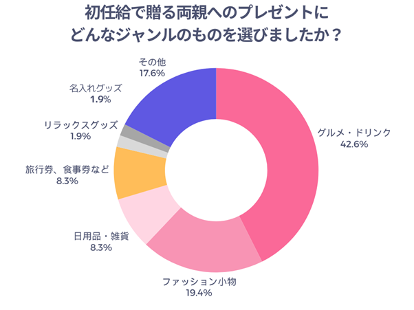 初任給で贈る両親へのプレゼントにどんなジャンルのものを選びましたか？
