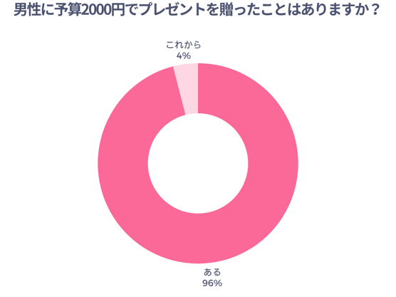 男性に予算2000円でプレゼントを贈ったことはありますか