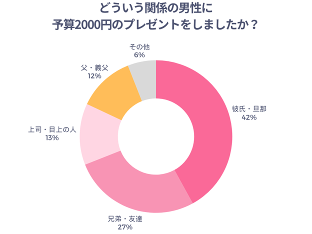 どういう関係の男性に予算2000円でプレゼントをしましたか