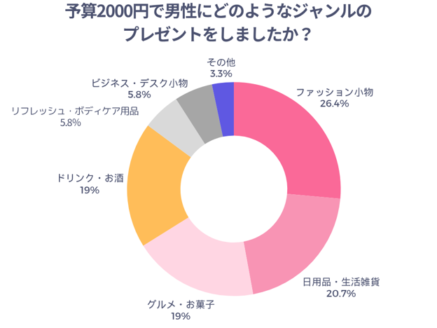 予算2000円で男性にどのようなジャンルのプレゼントをしましたか