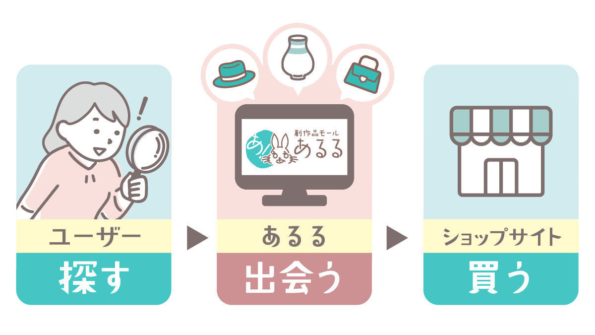 創作品モールあるるで探そう！