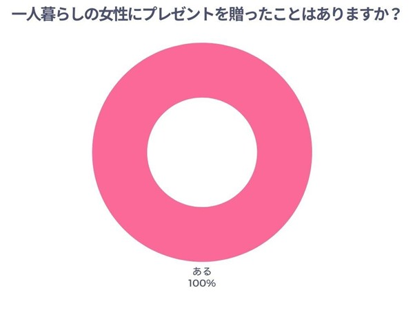 一人暮らしの女性にプレゼントを贈ったことはありますか？