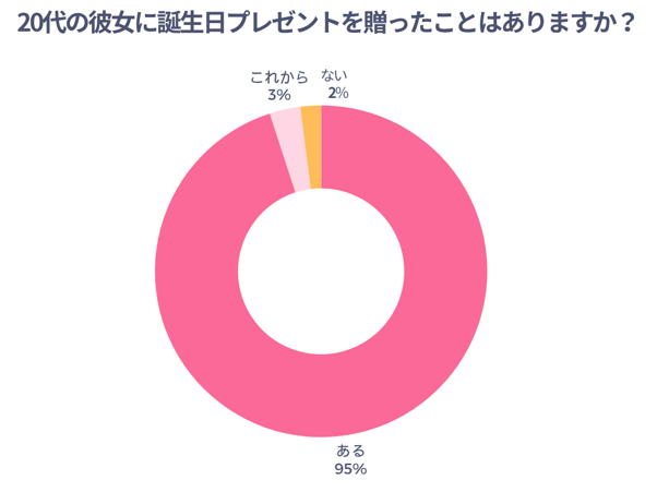20代の彼女に誕生日プレゼントを贈ったことはありますか？