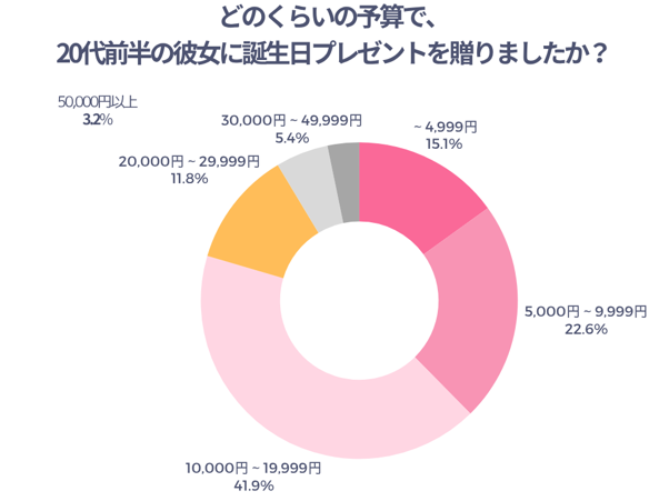 どのくらいの予算で20代前半の彼女に誕生日プレゼントを贈りましたか？