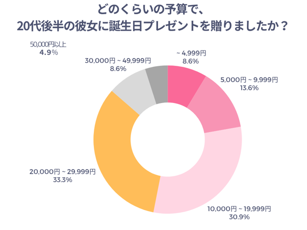 どのくらいの予算で20代後半の彼女に誕生日プレゼントを贈りましたか？