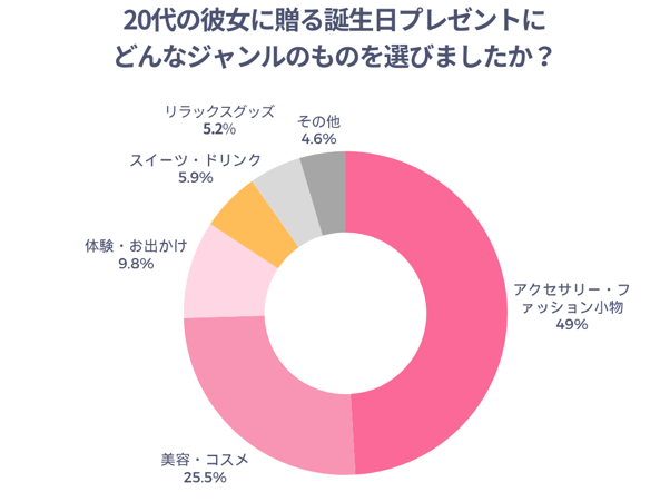 20代の彼女に贈る誕生日プレゼントにどんなジャンルのものを選びましたか？