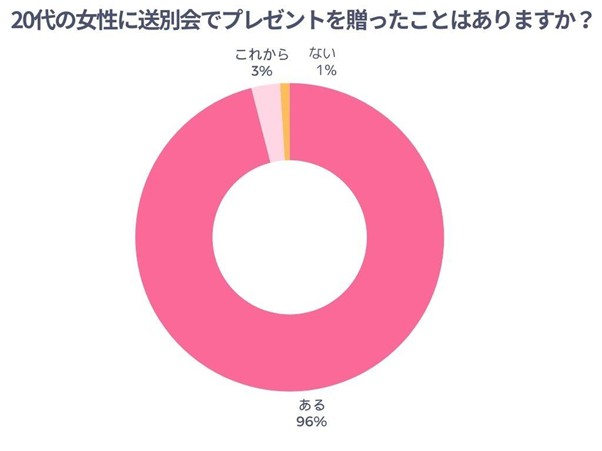 20代の女性に送別会でプレゼントを贈ったことはありますか？