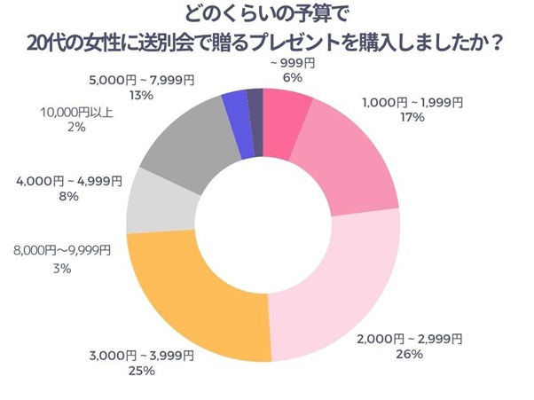 どのくらいの予算で20代の女性に送別会で贈るプレゼントを購入しましたか？