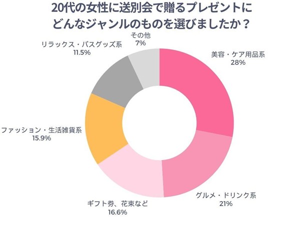 20代の女性に送別会で贈るプレゼントにどんなジャンルのものを選びましたか？