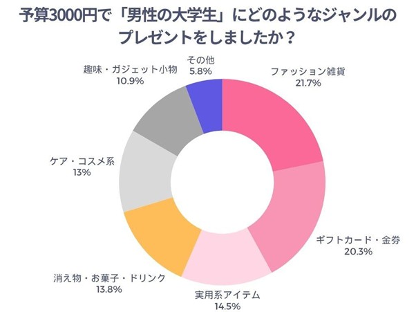 予算3000円で男性の大学生にどのようなジャンルのプレゼントをしたかのアンケート結果