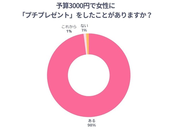 予算3000円で女性にプチプレゼントを贈ったことがあるかどうかのアンケート結果