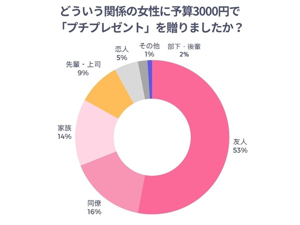どういう関係の女性に予算3000円のプチプレゼントをしたかのアンケート結果