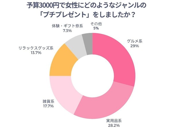 予算3000円で女性にどのようなジャンルのプチプレゼントをしたかのアンケート結果