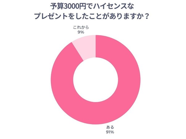 予算3000円でハイセンスなプレゼントをしたことがあるかのアンケート結果