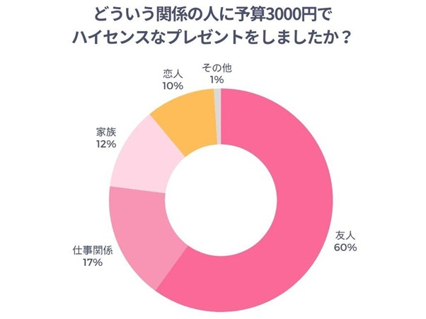 どういう関係の人に予算3000円のハイセンスなプレゼントをしたかのアンケート結果