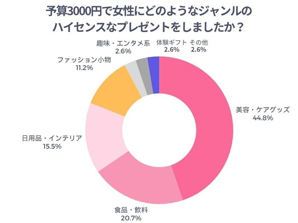予算3000円で女性にどのようなジャンルのハイセンスなプレゼントをしたかのアンケート結果