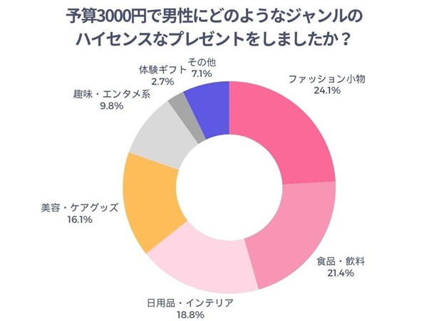 予算3000円で男性にどのようなジャンルのハイセンスなプレゼントをしたかのアンケート結果