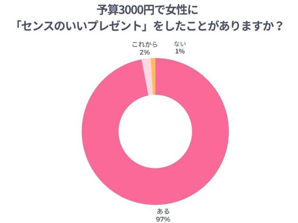 予算3000円で女性にセンスのいいプレゼントをしたことがあるかのアンケート結果