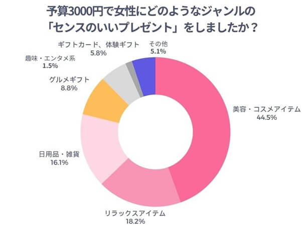 予算3000円で女性にどのようなジャンルのセンスのいいプレゼントをしたかのアンケート結果