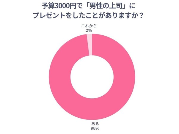 予算3000円で男性の上司にプレゼントをしたことがあるかどうかのアンケート結果