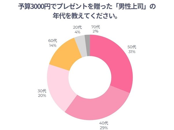 予算3000円でプレゼントを贈った男性上司の年齢アンケート結果