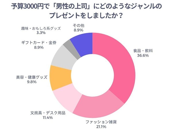 予算3000円で男性の上司にどんなジャンルのプレゼントをしたかのアンケート結果
