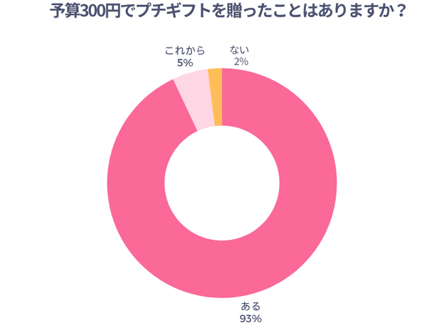 予算300円でプチギフトを贈ったことはありますか？
