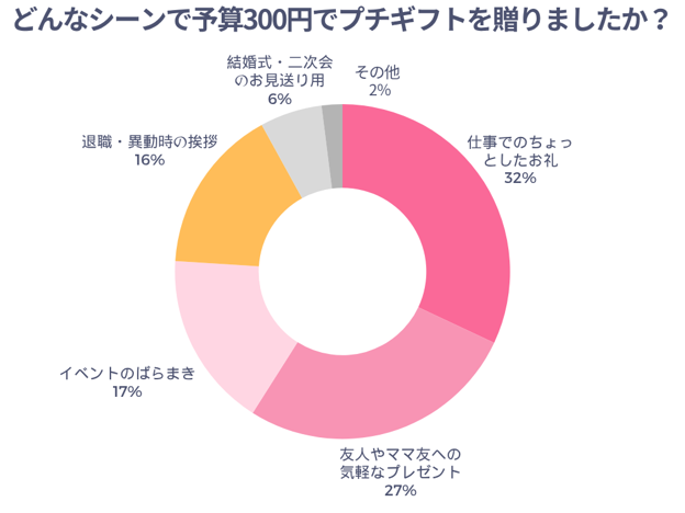どんなシーンで予算300円でプチギフトを贈りましたか？