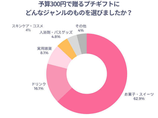 予算300円で贈るプチギフトにどんなジャンルのものを選びましたか？