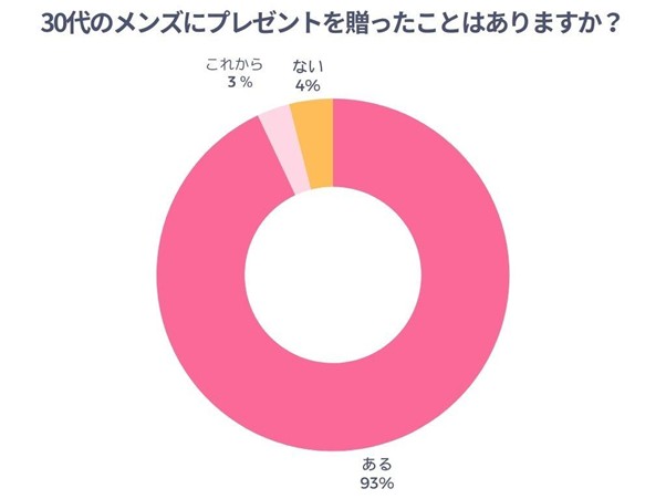 30代のメンズにプレゼントを贈ったことはありますか？