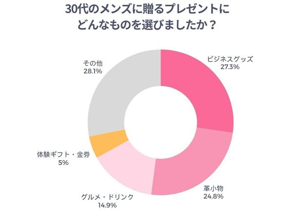 30代のメンズに贈るプレゼントにどんなものを選びましたか？