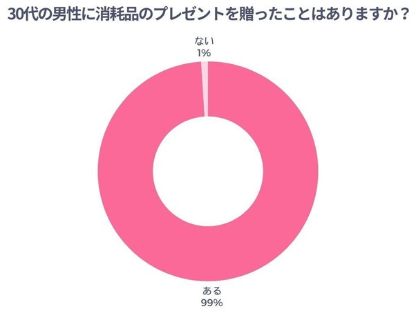30代の男性に消耗品のプレゼントを贈ったことはありますか？