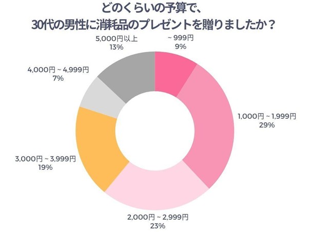 どのくらいの予算で、30代の男性に消耗品のプレゼントを贈りましたか？