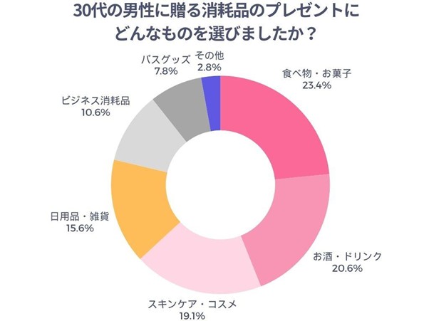 30代の男性に贈る消耗品のプレゼントにどんなものを選びましたか？