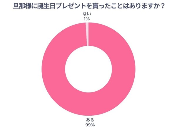 旦那様に誕生日プレゼントをもらったことはありますか？